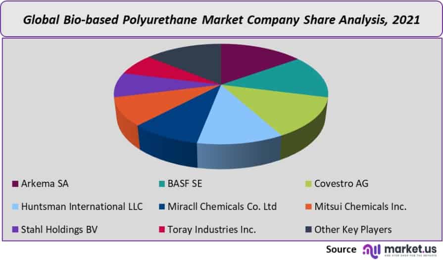 bio based polyurethane market company share analysis