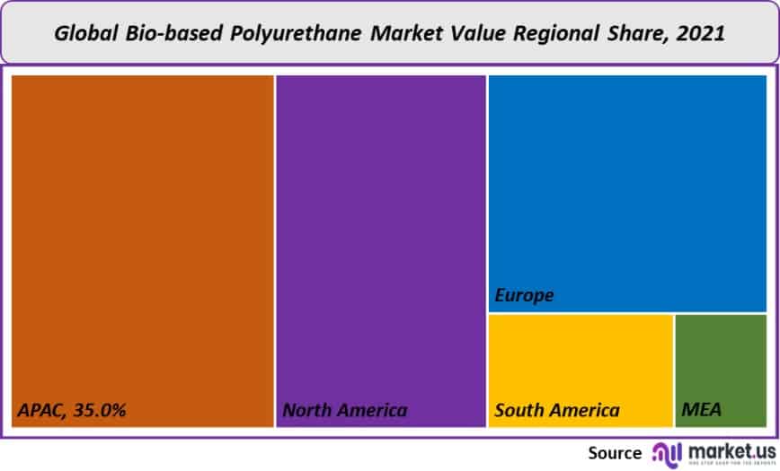 bio based polyurethane market value regional share