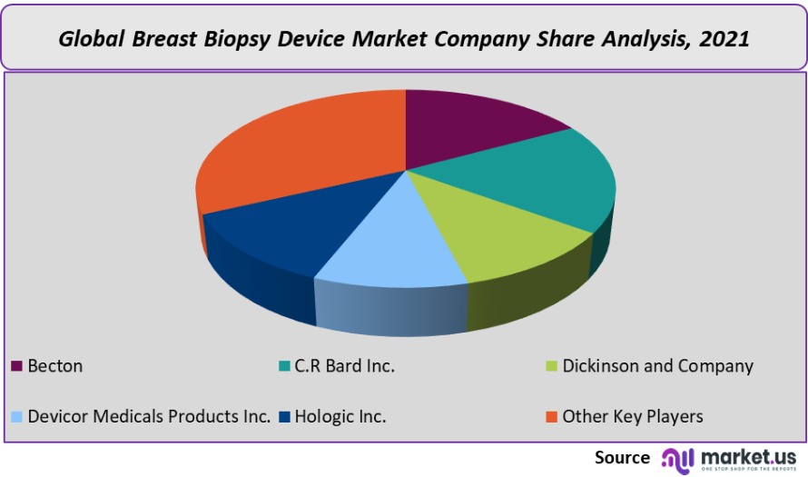 biopsy device market company share analysis