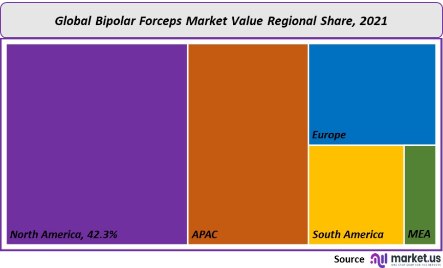 bipolar forceps market value regional share