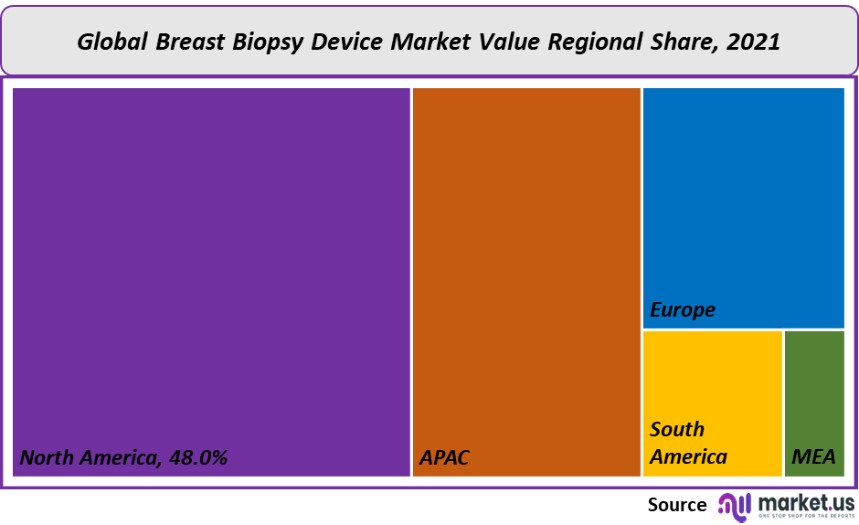 breast biopsy market value regional share