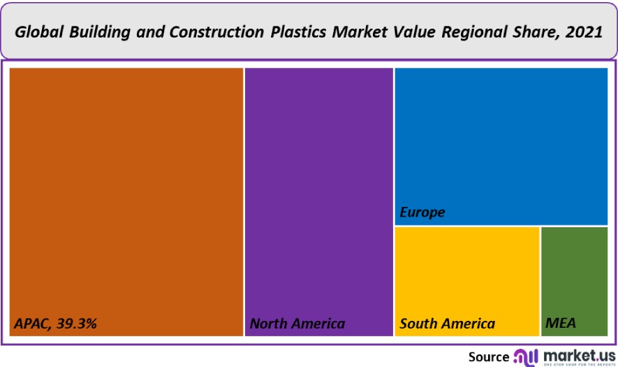 building and construction plastic-market value regional share
