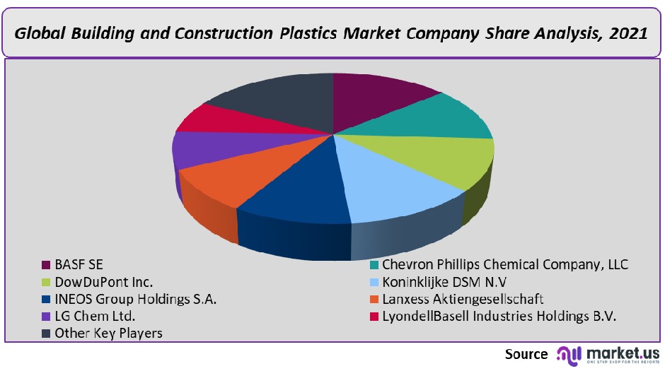 building and construction plastics market company share analysis