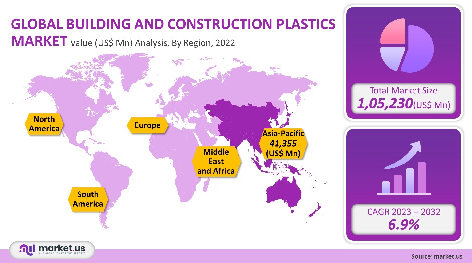 building and construction plastics market