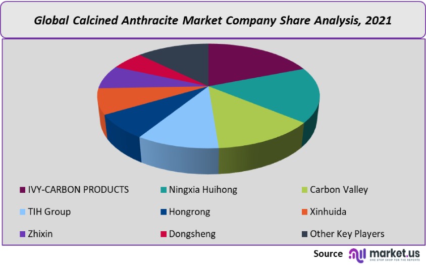 calcined anthracite market company share analysis