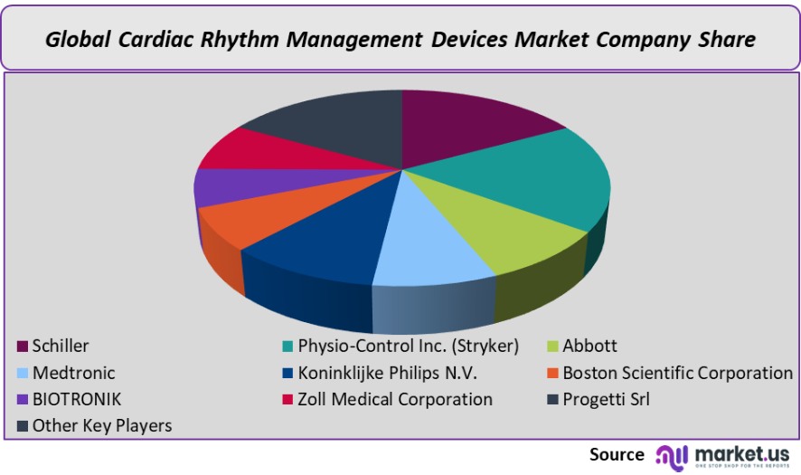 cardiac rhythm management devices market company share