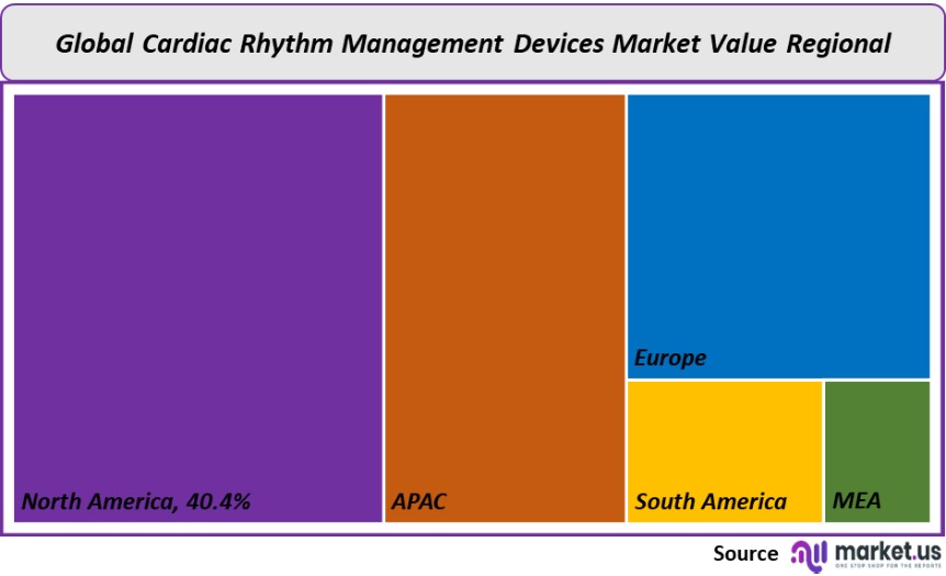 cardiac rhythm management devices market value regional share