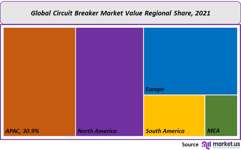 circuit breaker market value regional share