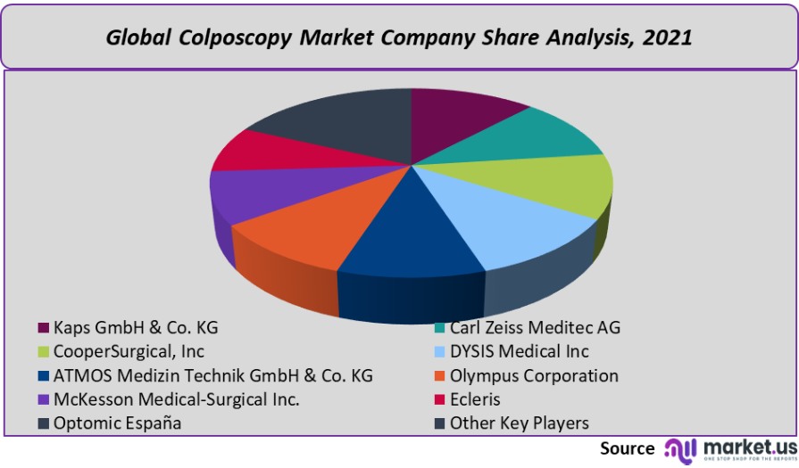 colposcopy market company share analysis