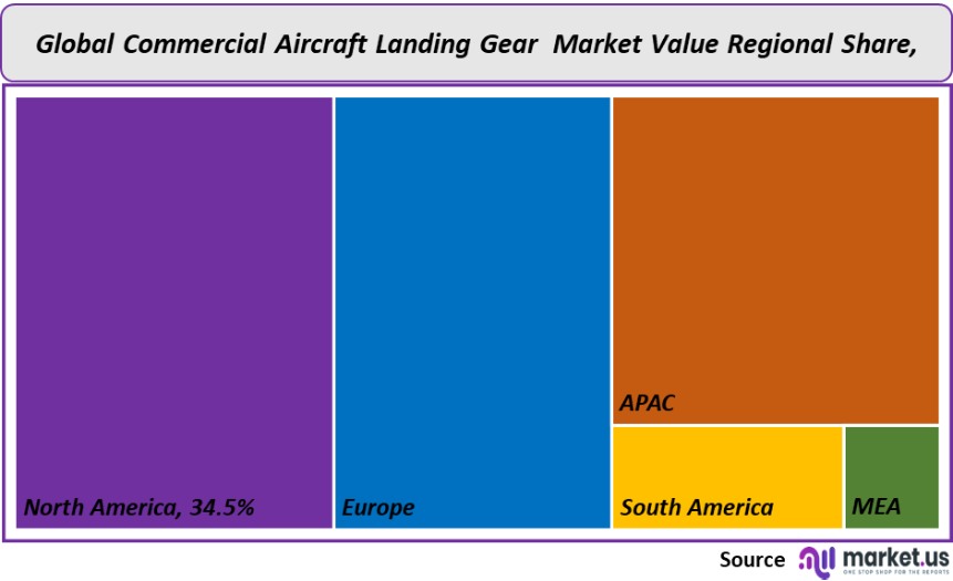 commercial aircraft landing gear market value regional share