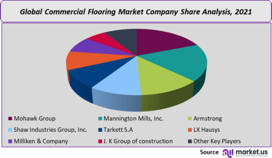 commercial flooring market company share analysis