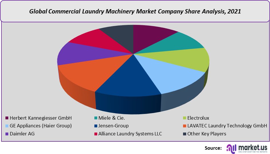 commercial laundry machiner company share