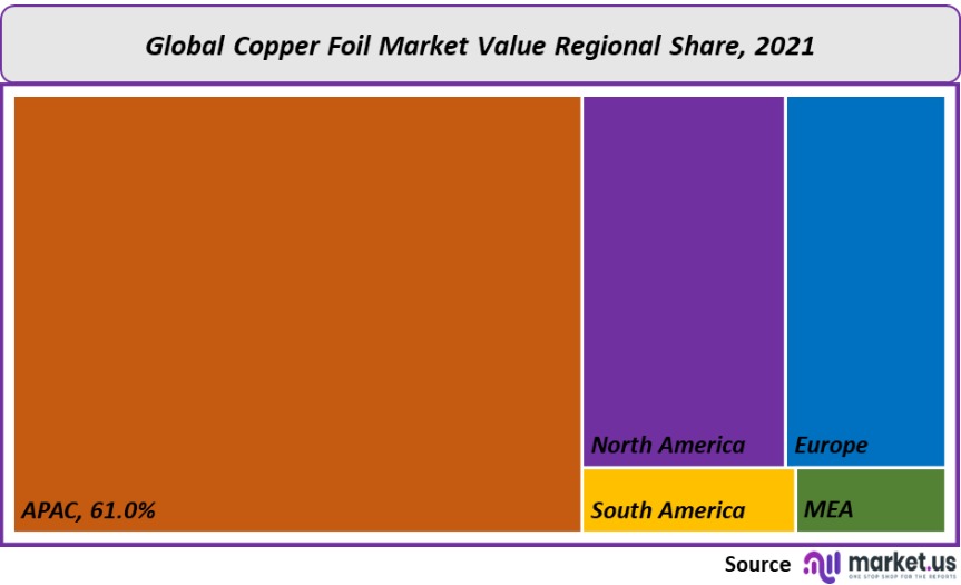 copper foil market value regional share
