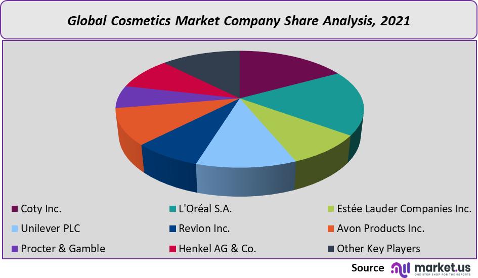 cosmetics market company share