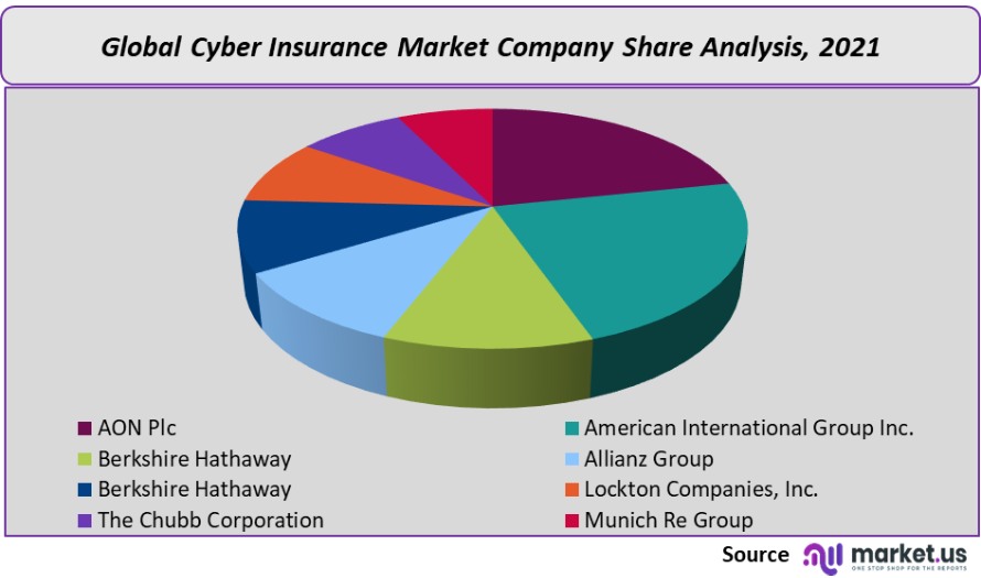 cyber insurance market company share analysis