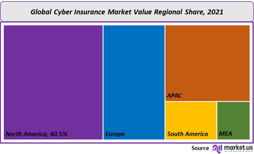 cyber insurance market value regional share