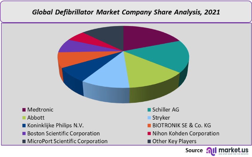 defibrillator market company share analysis