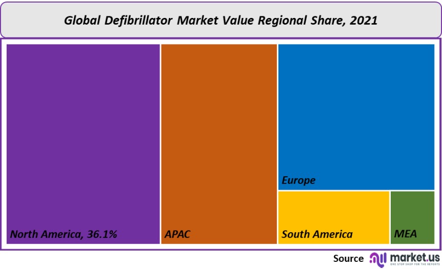 defibrillator market value regional share