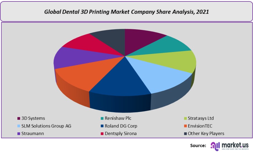 dental 3d printing market company share analysis