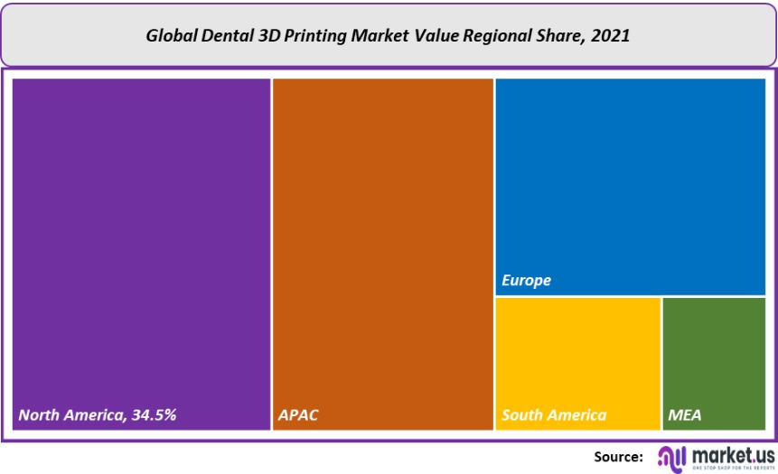 dental 3d printing market value regional share