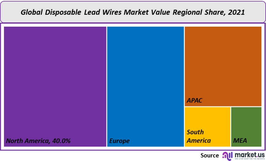 disposable lead wires market value regional share