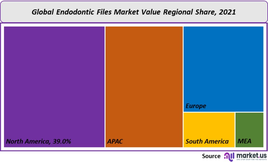 endodontic files market value regional share