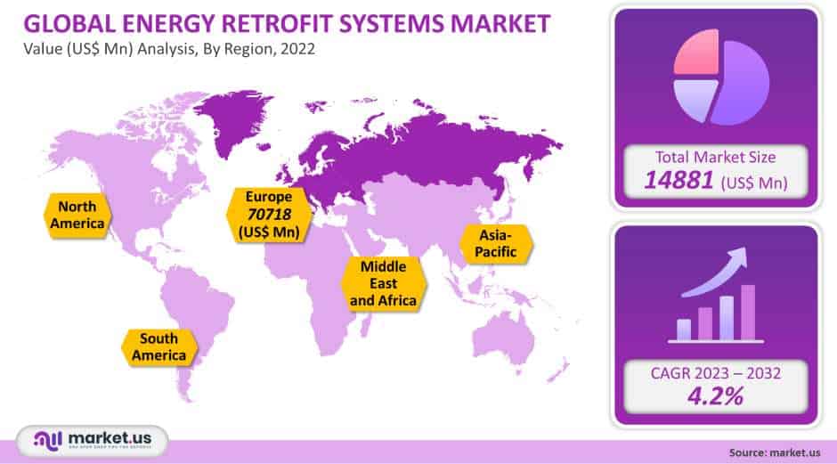 energy retrofit systems market