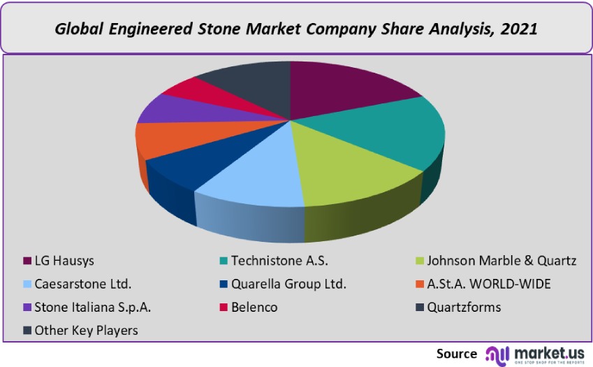 engineered stone market company share analysis