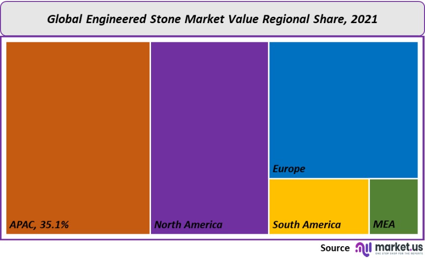 engineered stone market value regional share
