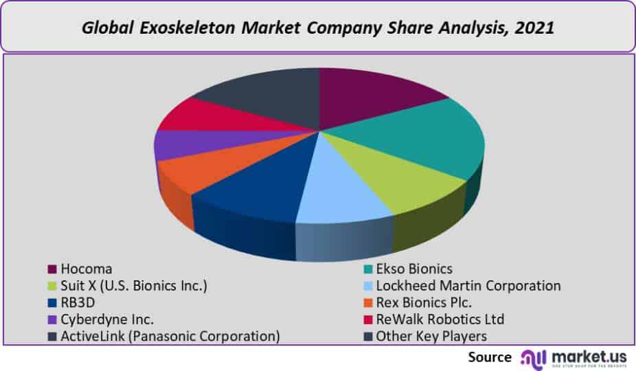 exoskeleton market company share analysis