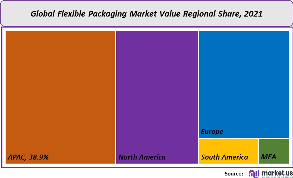 flexible packaging market value