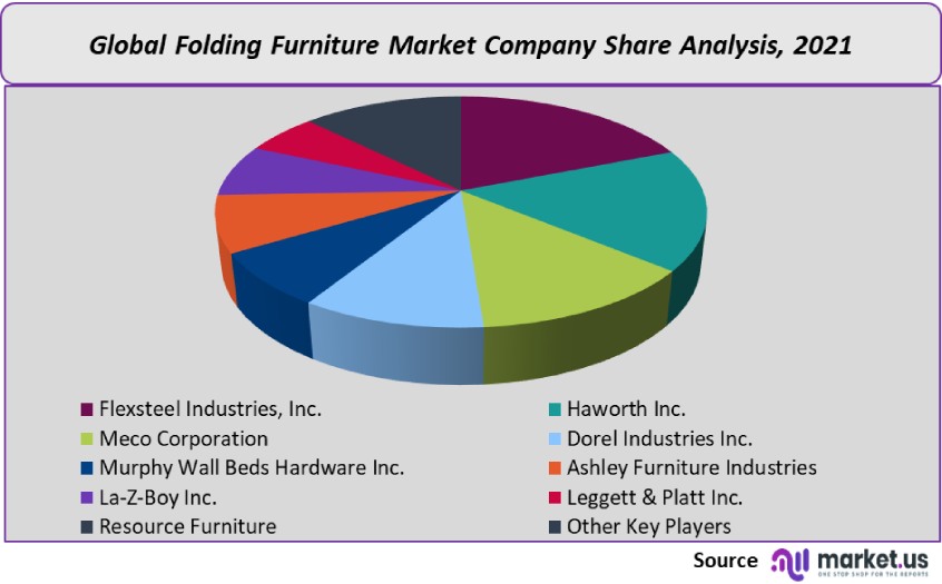 folding furniture market company share analysis