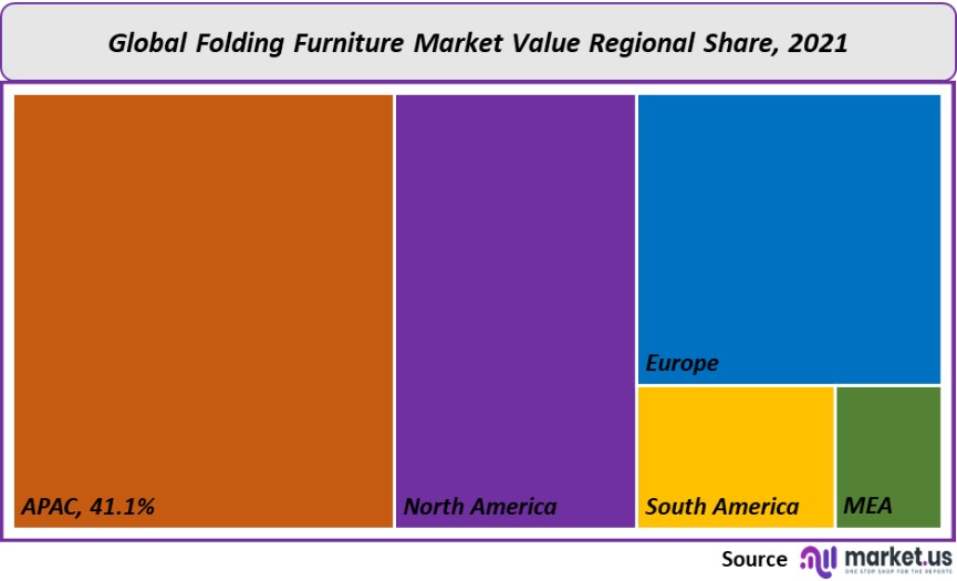 folding furniture market value regional share