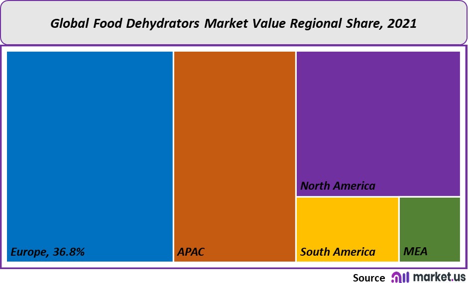 food dehydrators market value