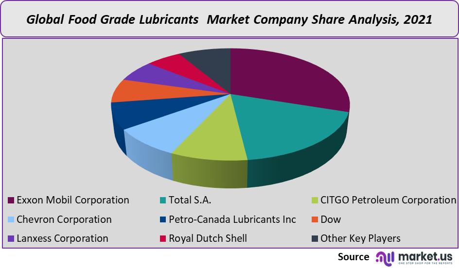 food grade lubricants market company share