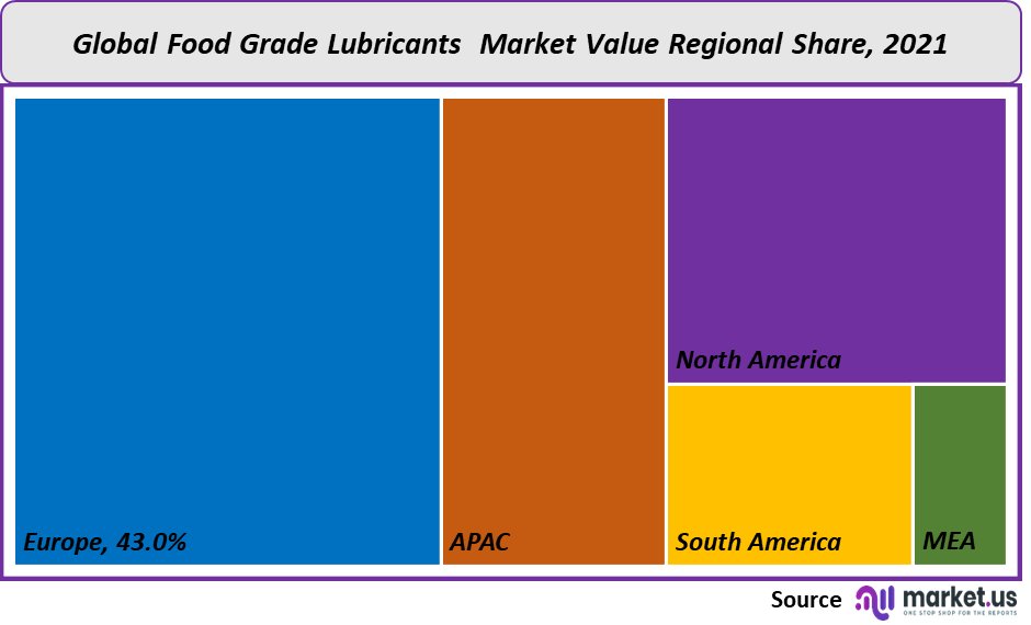 food grade lubricants market value