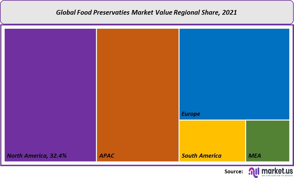 food preservatives market value