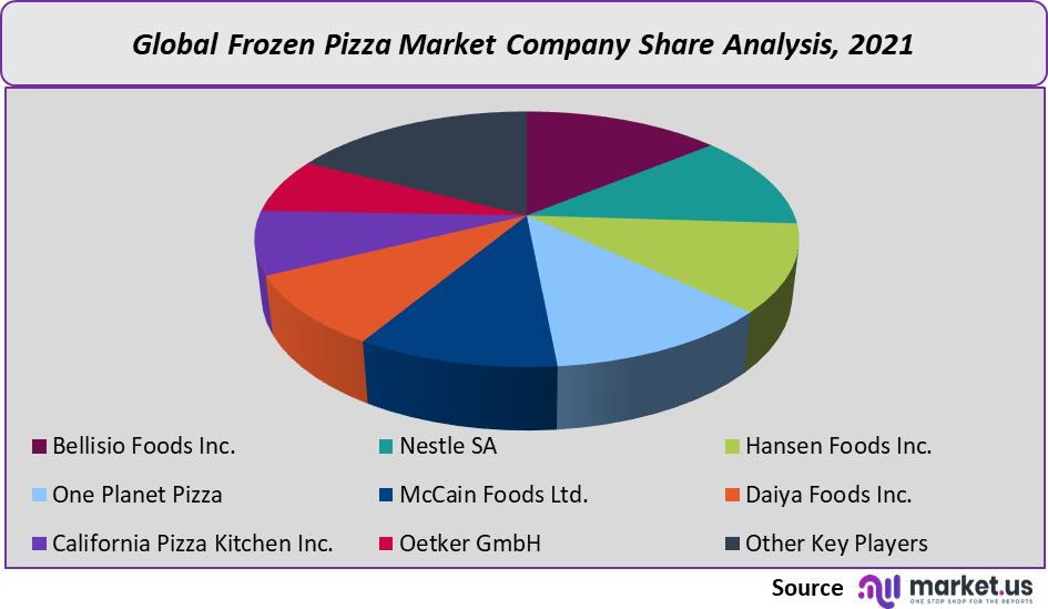 frozen pizza market company share