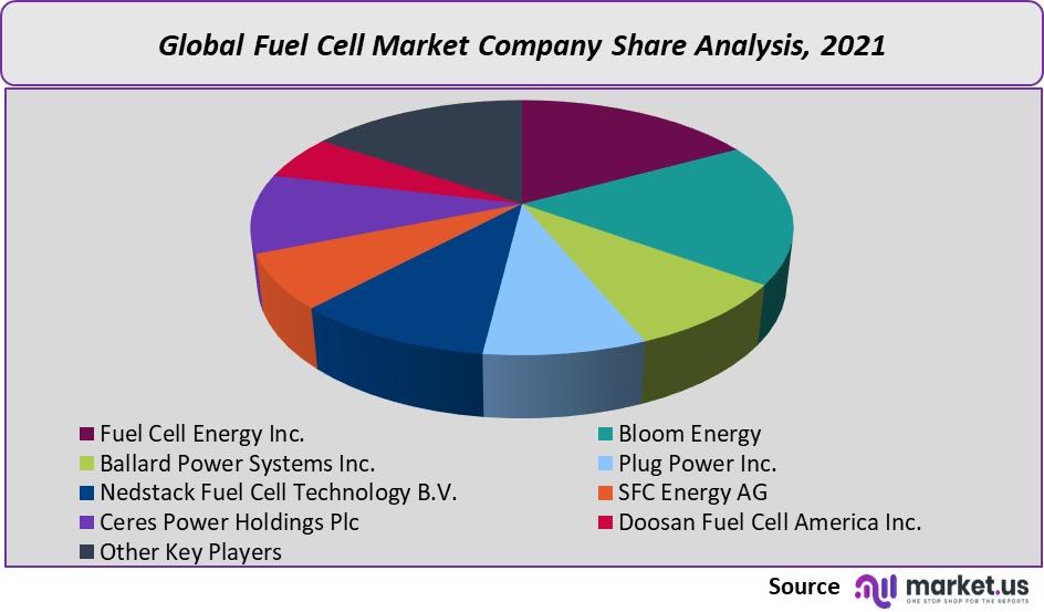 fuel cell market company share