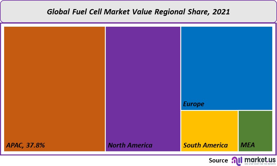 fuel cell market value