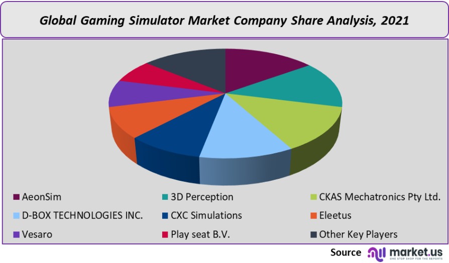gaming simulator market company share analysis