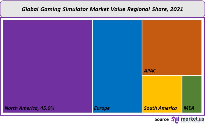 gaming simulator market value regional share
