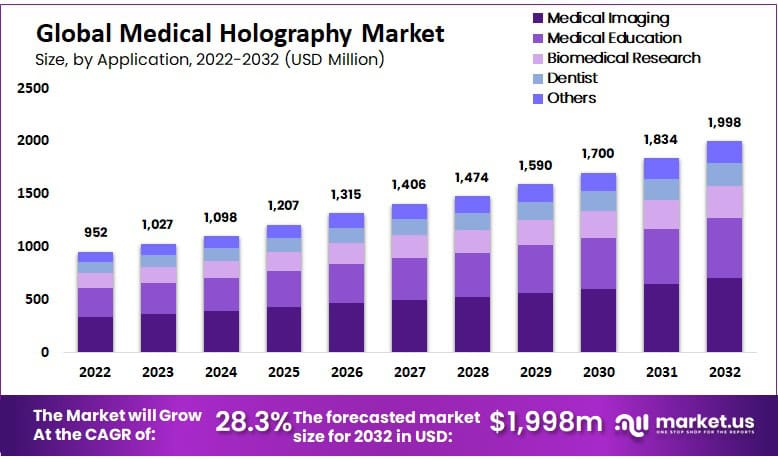 global Medical Holography market growth