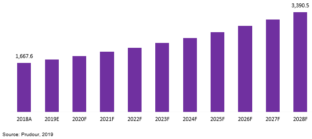 global acrylic foam tape market revenue 2018–2028