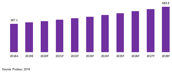 global activated carbon fiber market revenue 2018–2028
