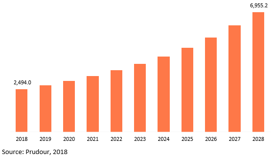 global advanced hvac control market revenue 2018–2028