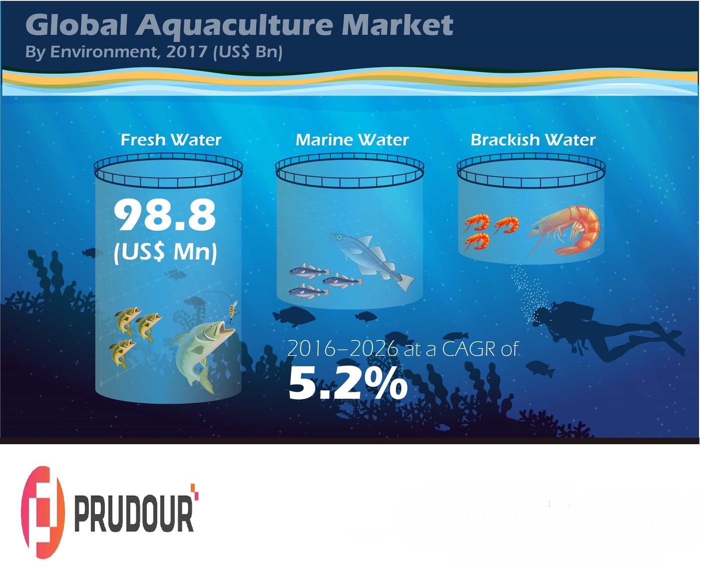 global aquaculture Market