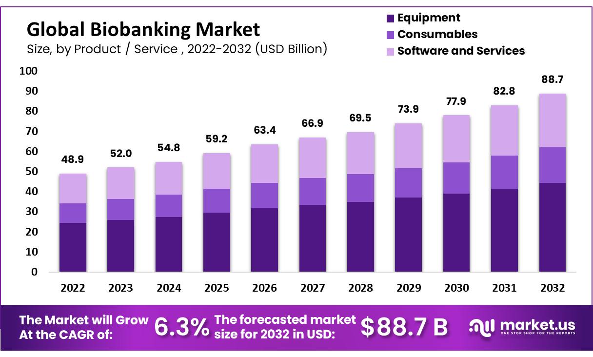 global biobanking market