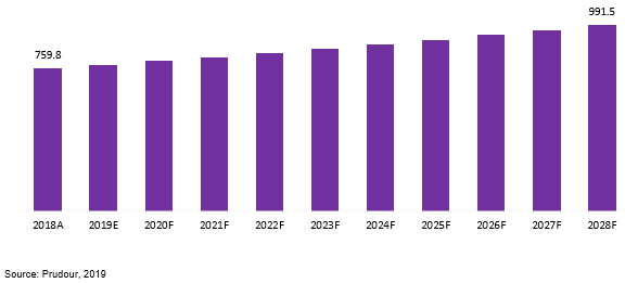 global car covers market revenue 2018–2028