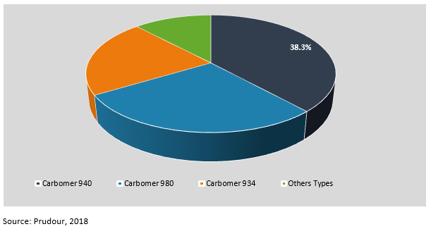 global carbomer market by product type